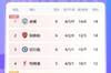 积分榜：阿森纳追平曼城，切尔西升第3差榜首1分，利物浦稍后出战