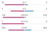 拜仁1-1勒沃库森数据：射门18-3，射正3-2，控球率70%-30%