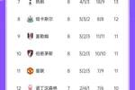 英超积分榜：枪手先赛遭首败仍第3，曼联跌第11重回下半区
