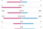 米兰6-1萨索洛数据：射门15-4，射正8-3，得分机会5-0