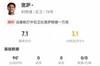 数据很稳球迷很慌😂宽萨2解围2抢断 6对抗4成功+传球成功率96%