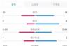 维罗纳vs米兰全场数据：射门10比14、射正2比6、控球率35%比65%