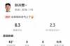 被锁死！孙兴慜本场1射0正+0关键传球+3越位，获评6.3分