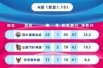 WCBA积分榜：A组四川尝首败仍排第一 B组武汉盛帆继续领跑