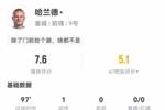 哈兰德本场3射2正进1球 7对抗2成功+3犯规 获评7.6分