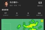 马尔穆什本场数据：4次射门2次射正 2次越位 媒体评分6.9分