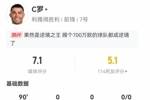C罗本场8射1正+1失良机 7对抗4成功 2造犯规2越位 获评7.1分