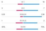奥格斯堡1-3拜仁全场数据：射门6-19，射正3-7，控球率30%-70%