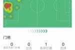 交学费，皇马19岁门将冈萨雷斯西甲首秀，全场1次扑救&遭绝杀