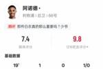 阿诺德本场数据：替补攻入制胜球&1解围1抢断，评分7.4