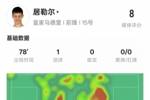 居勒尔本场比赛数据：1进球3关键传球2过人成功，评分8.0