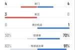 本菲卡半场1-0拜仁数据：射门4-4，射正3-0，控球率30%-70%