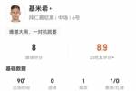 基米希本场数据：1助攻+2关键传球 5成功长传+3造犯规 获评8.0分