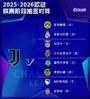 尤文公布欧冠大名单：弗拉霍维奇、热格罗瓦、戴维、奥彭达均在列