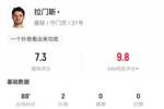 真稳啊！拉门斯曼联首秀零封获吧友9.8高分，扑救+摘高球样样都有