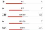 切尔西2-2利兹联全场数据：射门19-4，射正4-2，控球率66%-34%