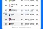 五大联赛首支降级队！若西汉姆本轮英超拿分 狼队将提前5轮降级！