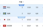 F组积分榜：荷兰大胜登顶，瑞典第二，若突尼斯输日本将提前出局