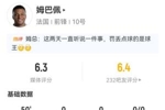 姆巴佩半场数据：失点＆2射1正！点球预期进球0.79总预期进球0.83